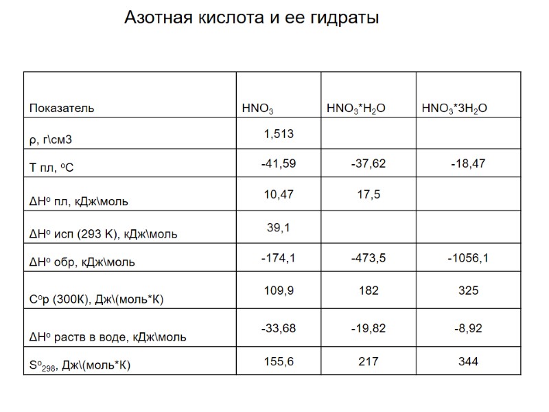 Азотная кислота и ее гидраты